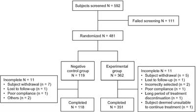 A Randomized Controlled Phase 3 Study on the Efficacy and Safety of Recombinant Human Growth Hormone in Children With Idiopathic Short Stature